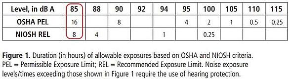 Noise Level Exposure