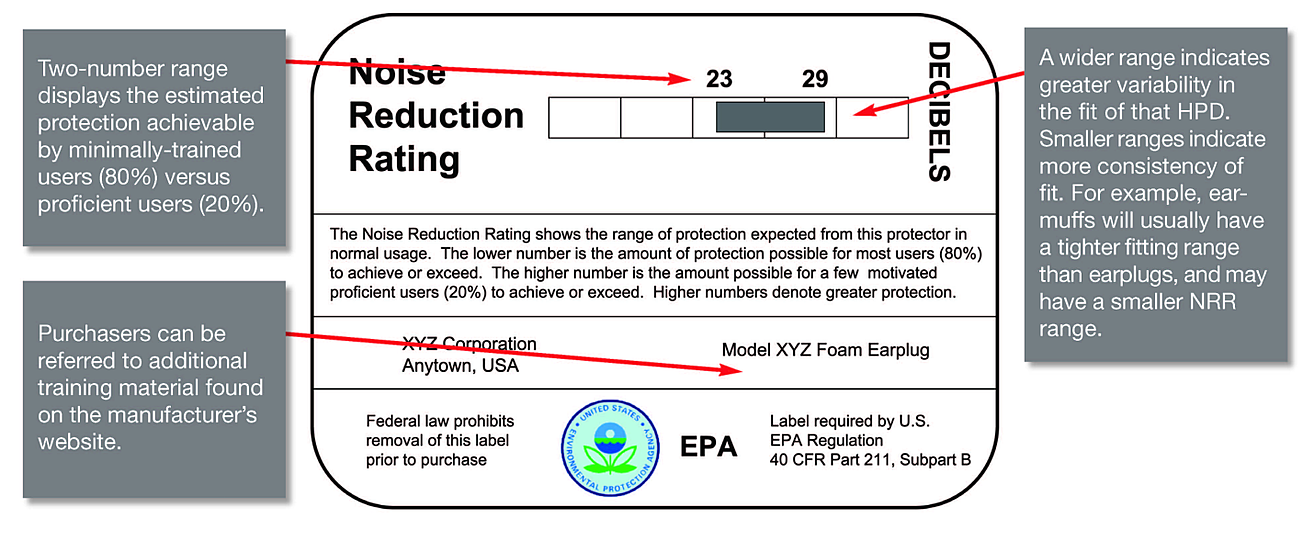 Noise Reduction Rating (NRR) A Beginner’s Guide