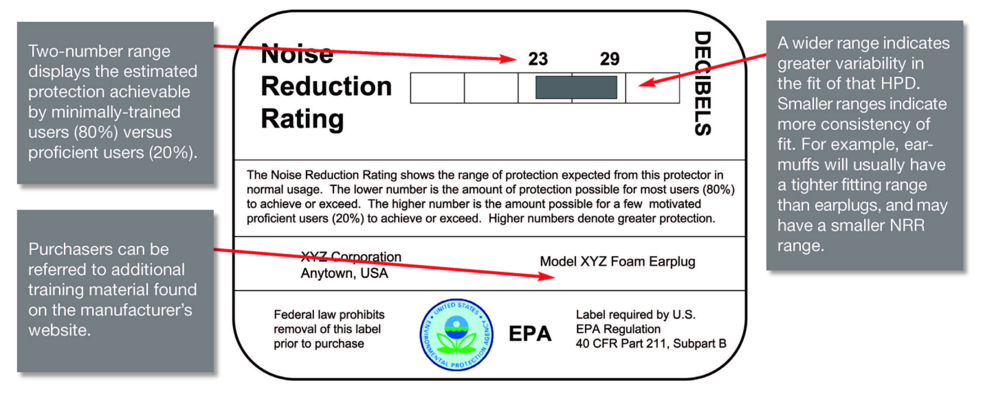 Noise Reduction Rating (NRR) A Beginner’s Guide