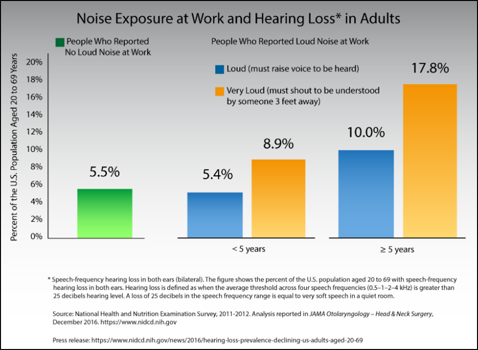 Noise Exposure at Work and Hearing Loss