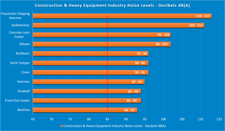 Construction Equipment Noise Level Graph