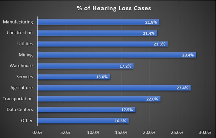 Hearing Loss in Manufacturing Industry