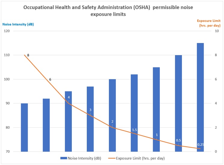 OSHA Permissible Noise Exposure limits