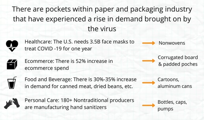 Paper & Packaging Industry - COVID 19 Impact