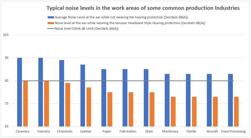 Typical Noise Levels of some common production industries