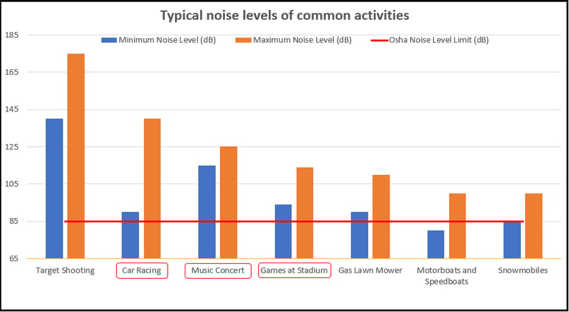 Noise Level at different Activities