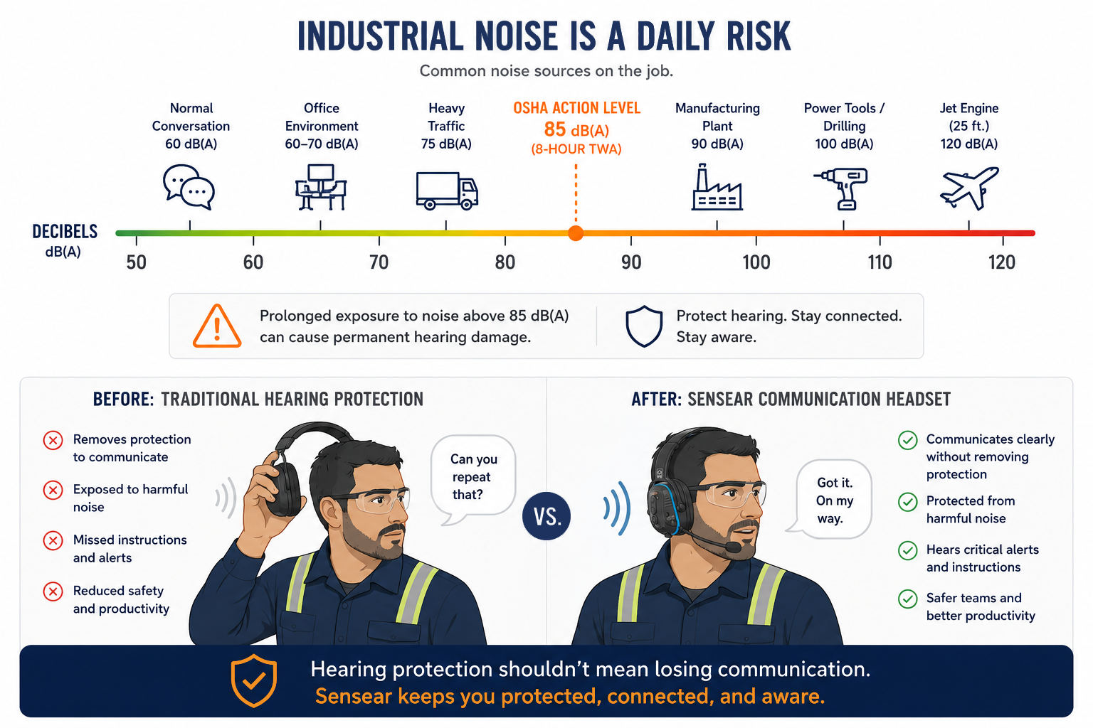 Industrial Noise is a Daily Risk