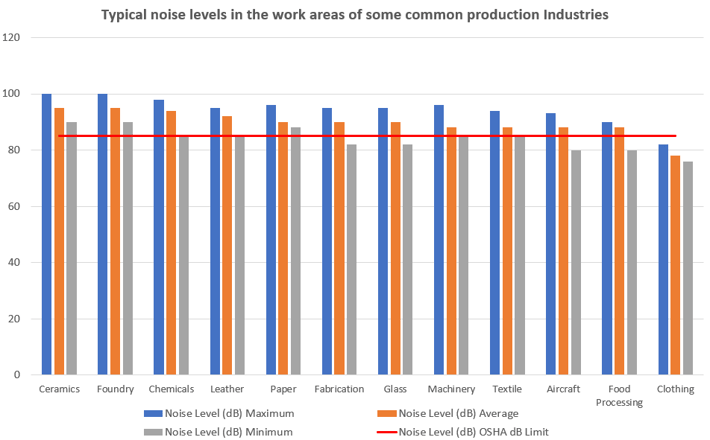 Noise Level at various Industries