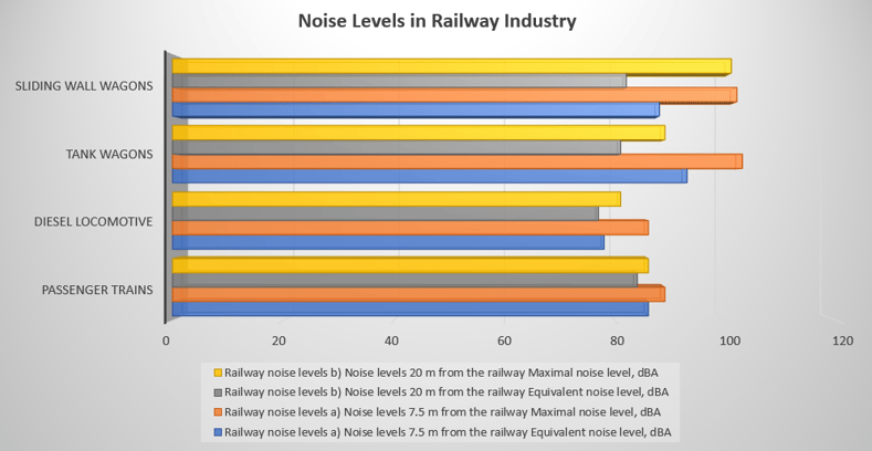 Noise Level in Railway Industry