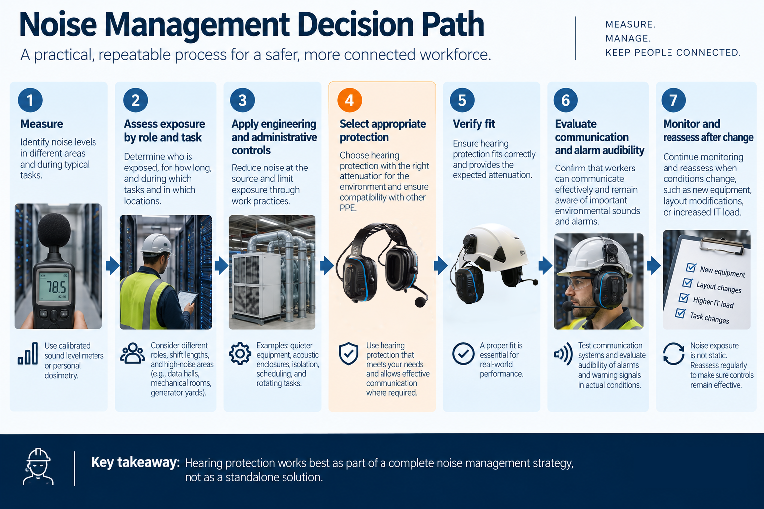 Noise Management Decision Path