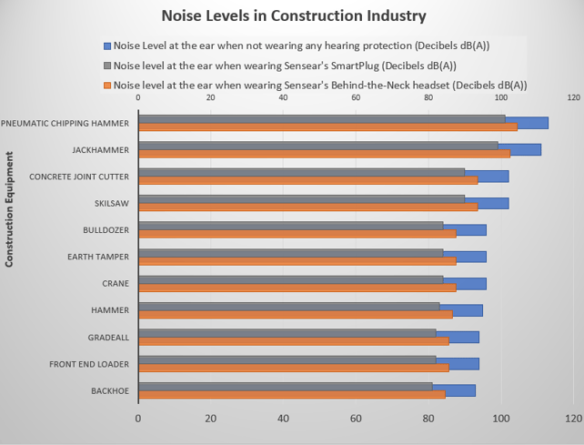 Noise level for Various Heavy Equipment Operators
