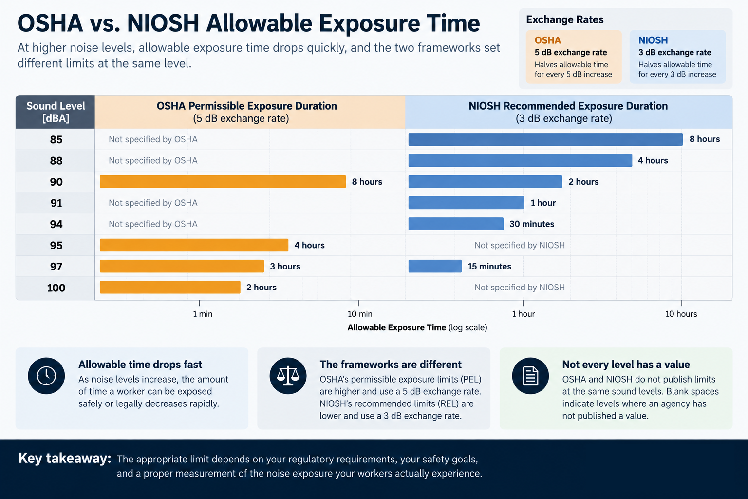 OSHA vs. NIOSH Allowable Exposure Time