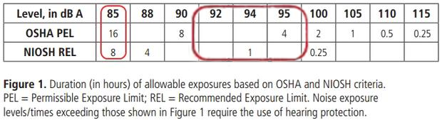 OSHA-NIOSH-noise-levels-in-dba