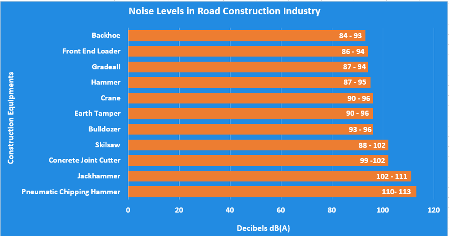 Construction Noise Level Chart