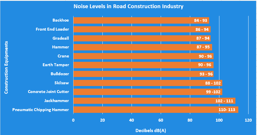 Hearing Level Chart