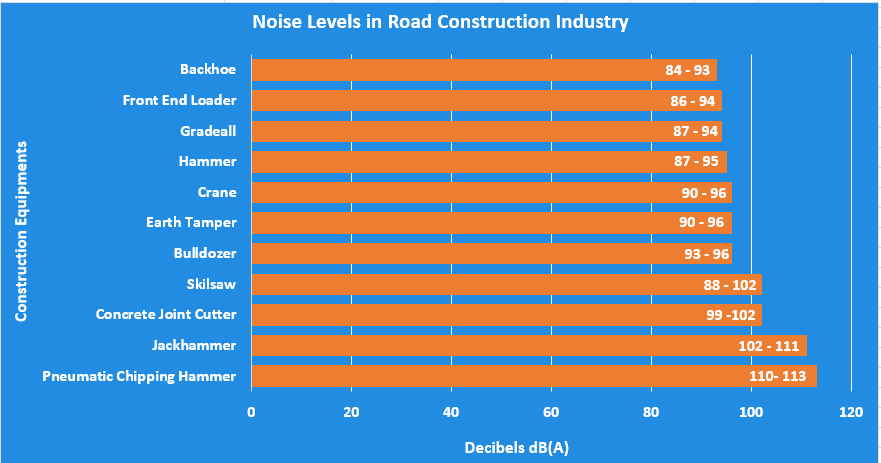 Road Construction  Noise Level Chart