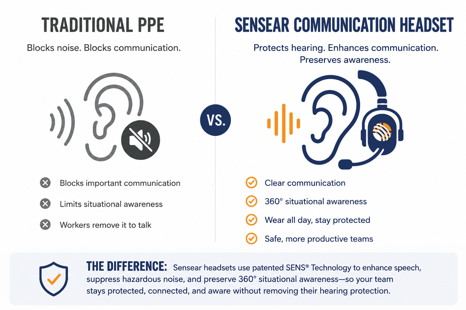 Traditional PPE vs Sensear