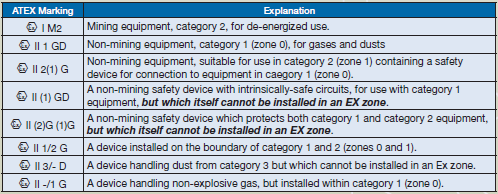 ATEX markings