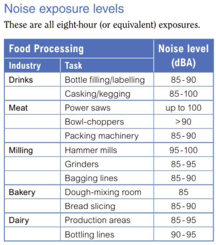 Noise Exposure Levels Chart