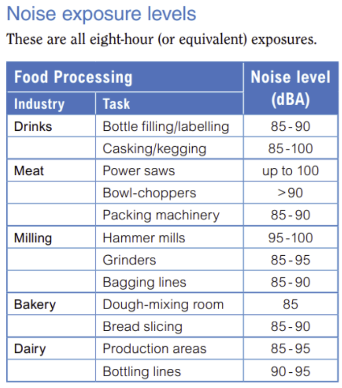 Noise Exposure Levels Chart Noise Exposure Levels Chart