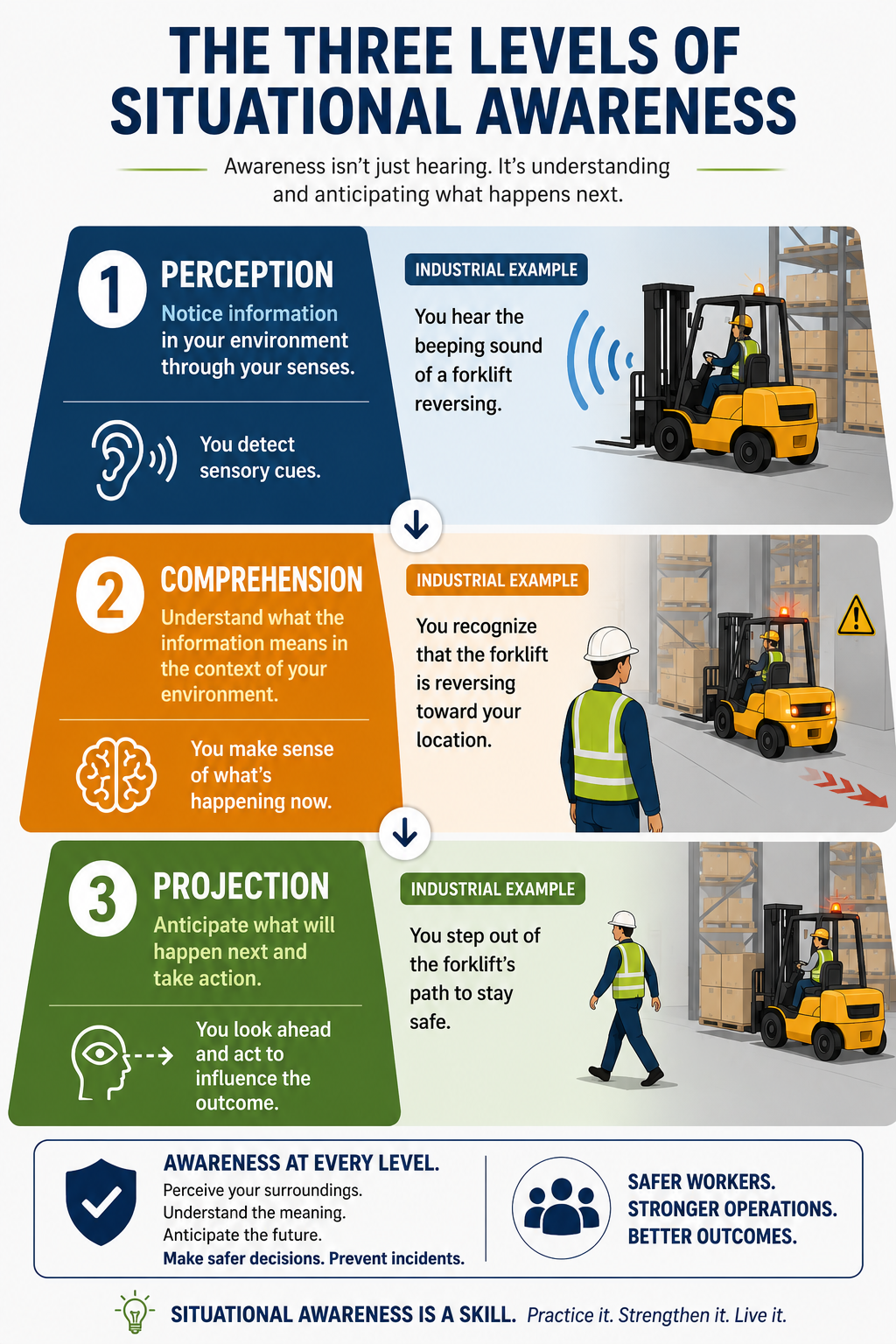 Infographic showing the three levels of situational awareness—Perception, Comprehension, and Projection—using a forklift safety example to illustrate how workers identify, understand, and respond to workplace hazards.
