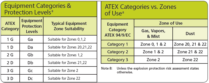 ATEX-IECEx Equipment Categories & Protection Levels