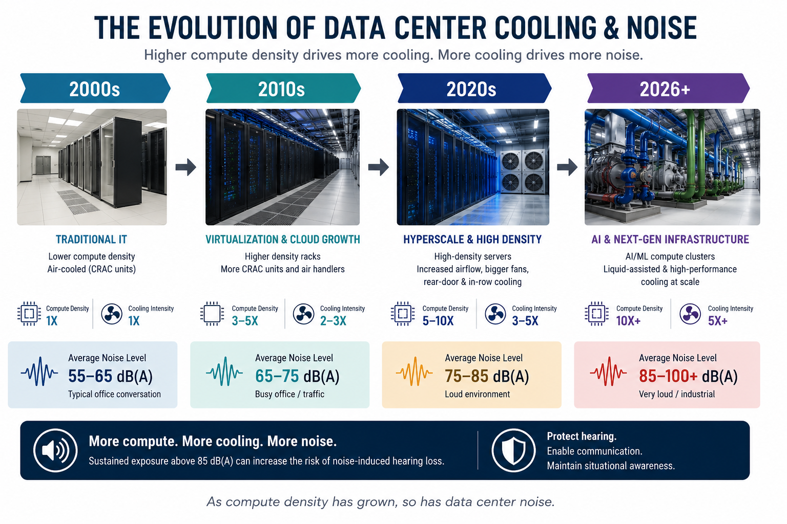 Timeline infographic showing how increasing data center compute density and cooling infrastructure have raised noise levels from 2000 to 2026.