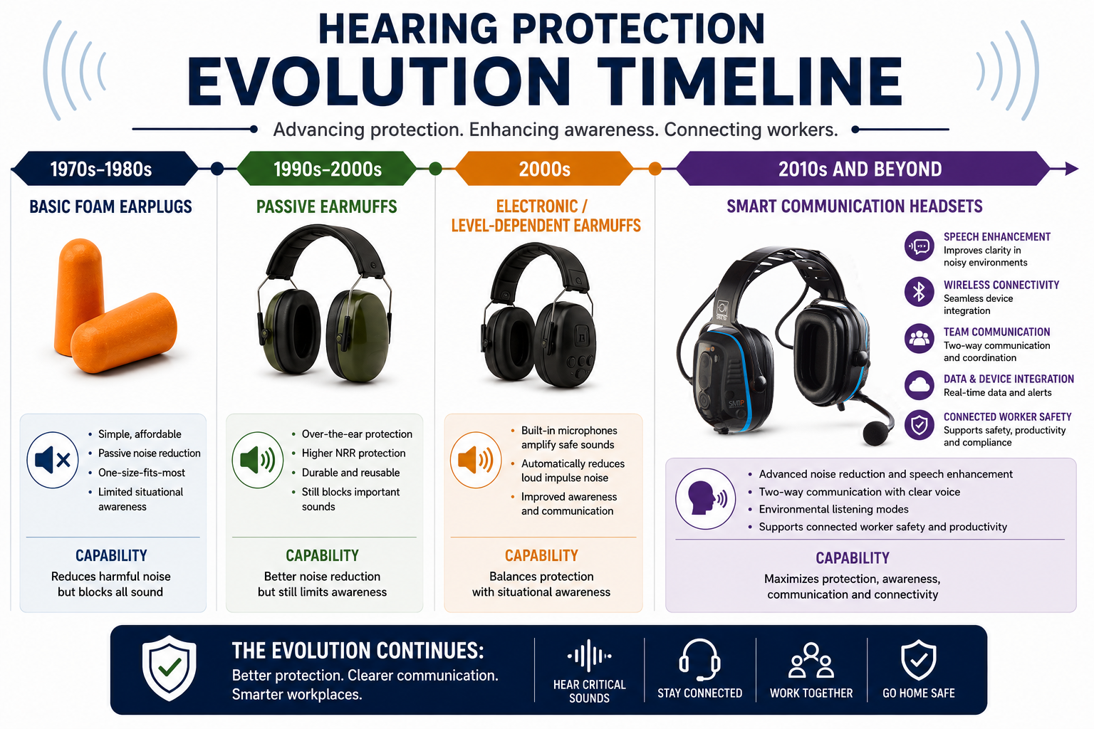 Infographic showing the evolution of hearing protection from foam earplugs and passive earmuffs to smart communication headsets with speech enhancement, connectivity, and situational awareness.