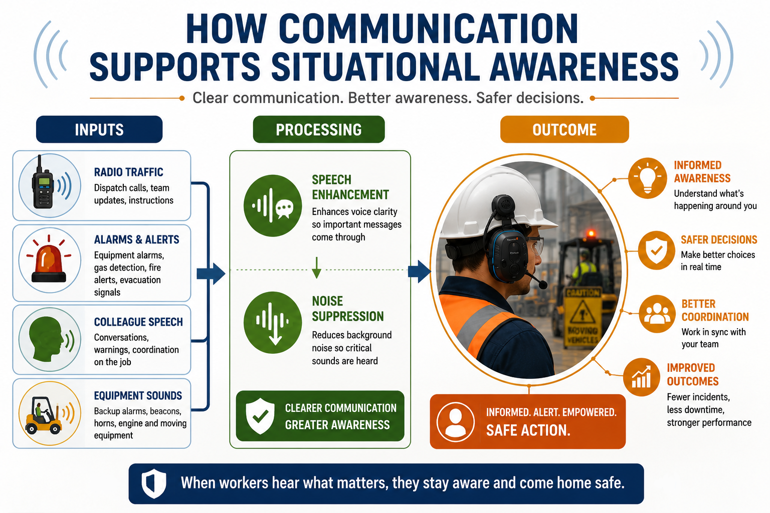 Infographic showing how communication supports situational awareness by turning radio traffic, alarms, coworker speech, and equipment sounds into informed worker actions through speech enhancement and noise suppression.