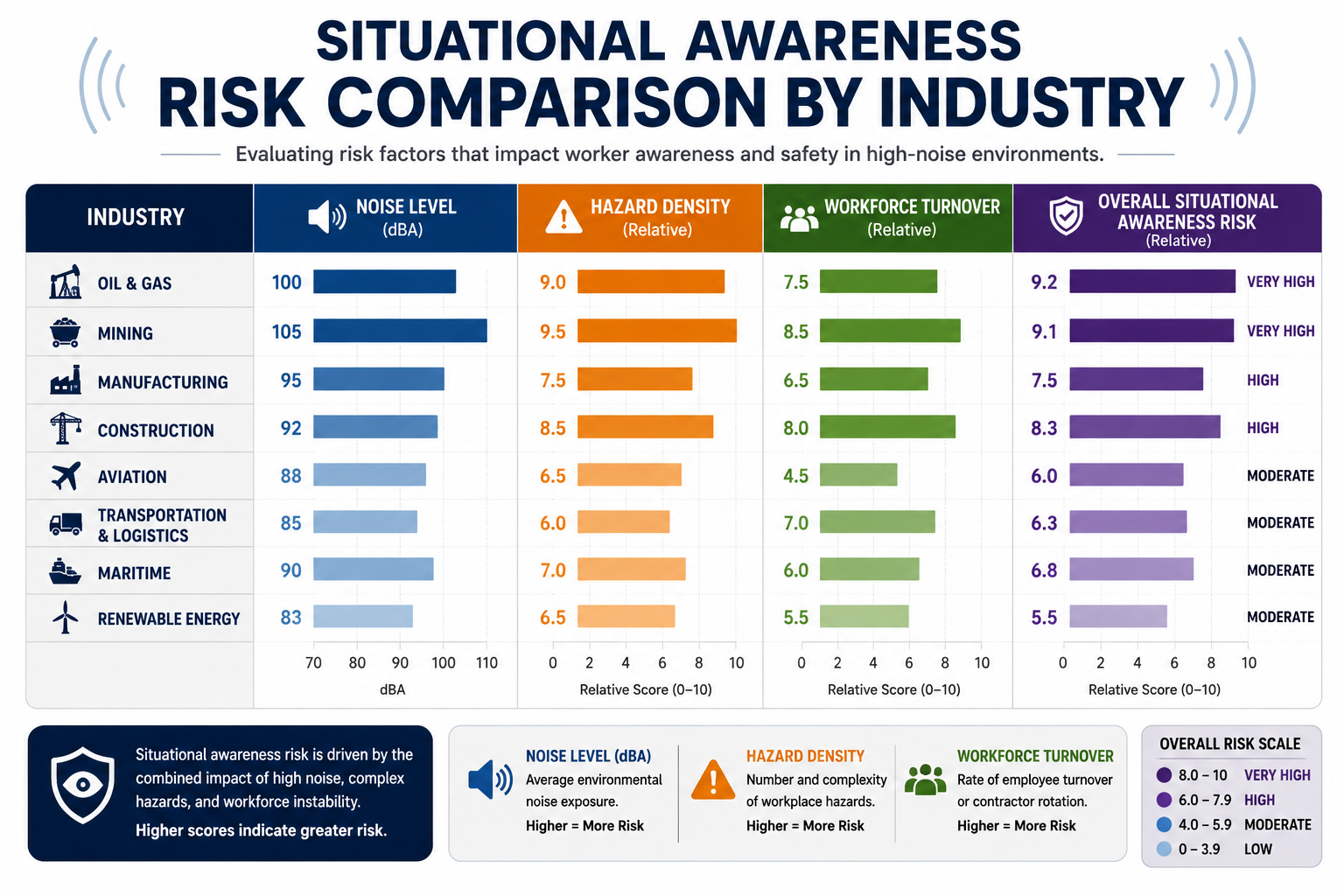 Infographic comparing situational awareness risk levels across industries, including oil and gas, mining, manufacturing, construction, aviation, transportation, maritime, and renewable energy, based on noise levels, hazard density, workforce turnover, and overall risk.