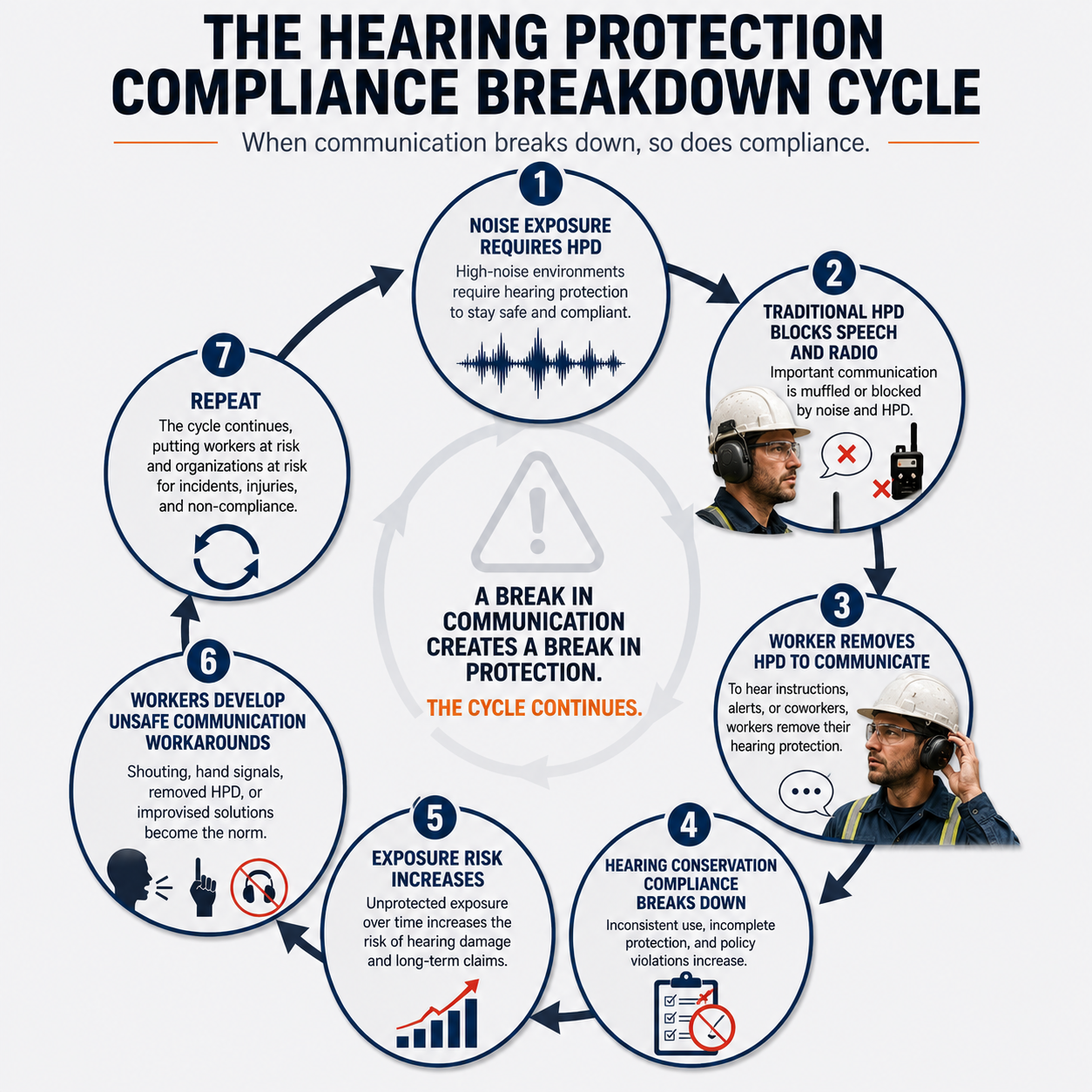 Circular diagram showing how traditional hearing protection creates a compliance and safety breakdown cycle in high-noise workplaces