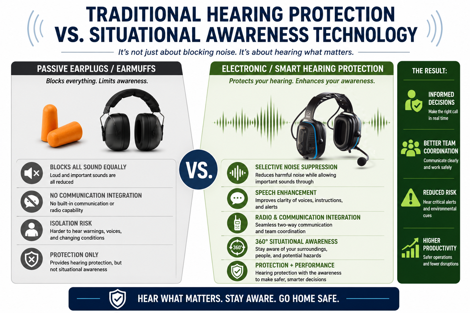Infographic comparing traditional hearing protection with situational awareness technology, showing how smart hearing protection improves communication, awareness, and safety while reducing worker isolation and missed critical sounds.