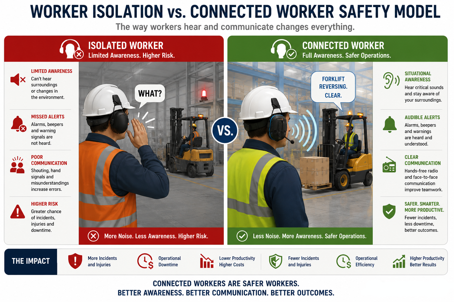 Infographic comparing worker isolation versus connected worker safety, showing how clear communication and situational awareness improve safety, productivity, and operational outcomes.
