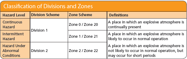 North American Classification of Hazardous Divisions and Zones