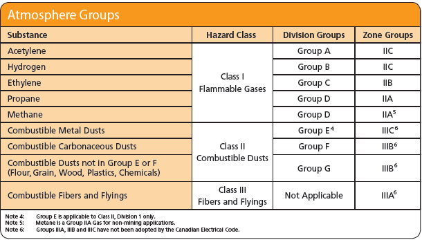 North American IS Atmosphere Groups