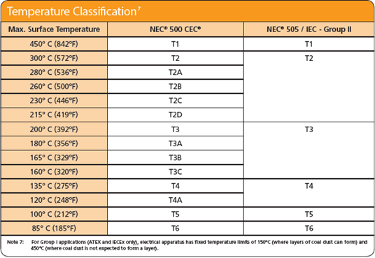 North American IS Temperature Classifications