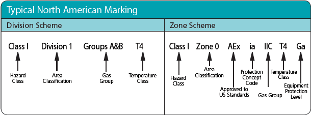 North American IS Markings