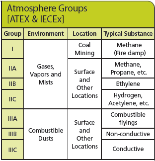 ATEX/IECEx Atmosphere Groups