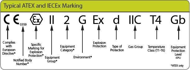 ATEX and IECEx Marking