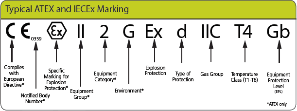 Atex And Iecex Classifications And Markings Explained